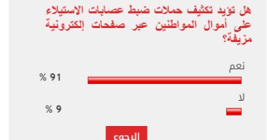 91% من القراء يطالبون بضبط مافيا الاستيلاء على أموال المواطنين عبر السوشيال