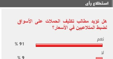 91% من القراء يطالبون بتكثيف الحملات على الأسواق لضبط المتلاعبين بالأسعار