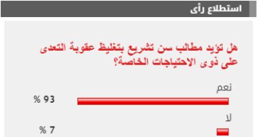 %93 من القراء يطالبون بسن تشريع بتغليظ عقوبة التعدى على ذوى الاحتياجات الخاصة