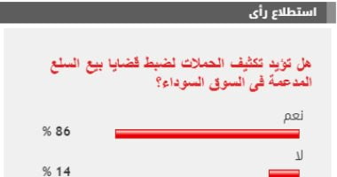 %86 من القراء يطالبون بتكثيف الحملات لضبط قضايا بيع السلع المدعمة بالسوق السوداء