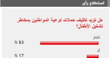 %83 من القراء يطالبون بتكثيف حملات توعية المواطنين بمخاطر تشغيل الأطفال