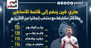 هارى كين ينتظر 25 مباراة لصدارة الأكثر مشاركة مع منتخب إنجلترا.. إنفوجراف