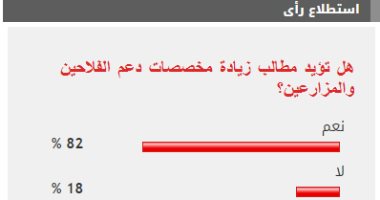 82% من القراء يؤيدون مطالب زيادة الدعم المخصص للفلاحين والمزارعين