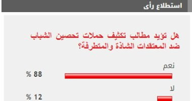 88% من القراء يطالبون بتكثيف حملات تحصين الشباب ضد المعتقدات المتطرفة