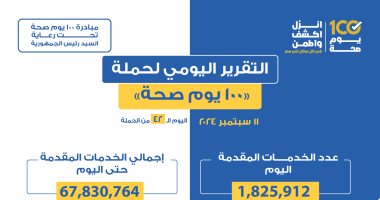 «100 يوم صحة» قدمت أكثر من 67 مليونا و830 ألف خدمات مجانية خلال 42 يوما