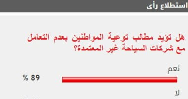 89% من القراء يطالبون بتوعية المواطنين بعدم التعامل مع شركات السياحة المخالفة