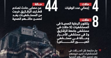 خروج 44 مصابا بحادث قطارى الزقازيق من المستشفيات بعد تحسن حالتهم.. إنفوجراف