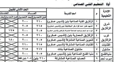 للمرة الثالثة.. النزول بالحد الأدنى للقبول بالمدارس الفنية بالشرقية