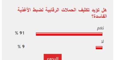 91% من القراء يطالبون بتكثيف الرقابة على الأسواق لضبط الأغذية الفاسدة