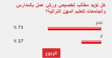 73% من القراء يؤيدون مطالب تخصيص ورش تدريب على الحرف التراثية بالمدارس