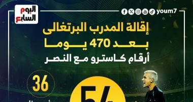 أرقام المدرب البرتغالى كاسترو مع النصر بعد 470 يومًا.. إنفوجراف