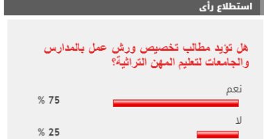 75% من القراء يطالبون بتخصيص ورش عمل لتدريب طلاب المدارس على الحرف التراثية