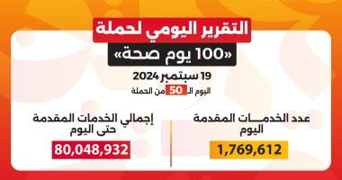 حملة 100 يوم صحة قدمت أكثر من 80 مليونا و48 ألف خدمة مجانية خلال 50 يوما