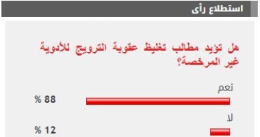 %88 من القراء يؤيدون تغليظ عقوبة الترويج للأدوية غير المرخصة