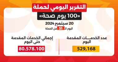 حملة «100 يوم صحة» قدمت أكثر من 80 مليونا و578 ألف خدمة مجانية خلال 51 يوما