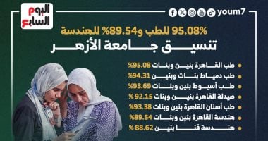 95.08% للطب و89.54% للهندسة.. تنسيق جامعة الأزهر "إنفوجراف"