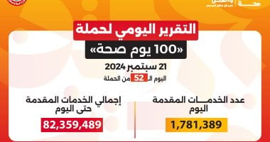 حملة 100 يوم صحة تقدم لأكثر من 82 مليونا و359 ألف خدمة مجانية خلال 52 يوما