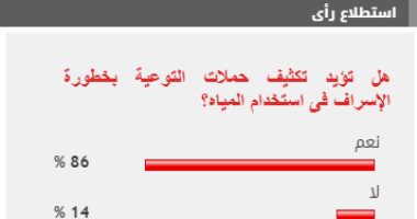 %86 من القراء يؤيدون تكثيف حملات التوعية بخطورة الإسراف فى استخدام المياه