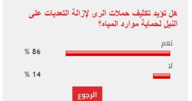 86 % من القراء بتكثيف حملات إزالة التعديات على النيل لحماية الموارد المائية