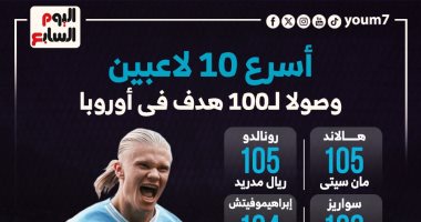 هالاند يتساوى مع رونالدو فى قائمة أسرع لاعبين وصولا للهدف 100.. إنفوجراف