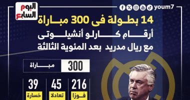 14 بطولة فى 300 مباراة مسيرة أنشيلوتى مع ريال مدريد.. إنفوجراف