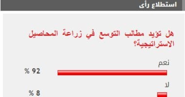 92% من القراء يؤيدون مطالب التوسع في زراعة المحاصيل الاستراتيجية