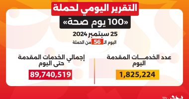 حملة «100 يوم صحة» قدمت أكثر من 89 مليون و740 ألف خدمة مجانية خلال 56 يوما