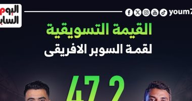 47.2 مليون يورو القيمة التسويقية لقمة السوبر الأفريقى.. إنفوجراف