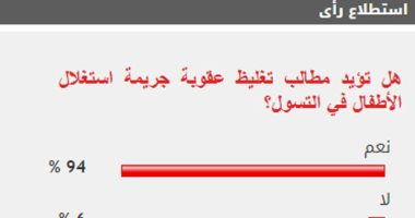 94% من القراء يطالبون بتغليظ عقوبة استغلال الأطفال في التسول