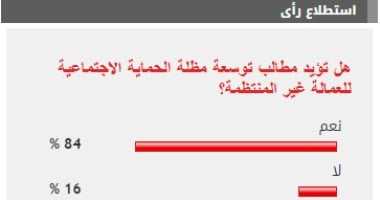 84 % من القراء يطالبون بتوسعة مظلة الحماية الاجتماعية للعمالة غير المنتظمة