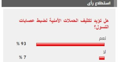 93 % من القراء يطالبون بتكثيف الحملات الأمنية لضبط عصابات التسول