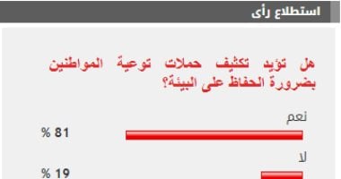 %81 من القراء يؤيدون تكثيف حملات توعية المواطنين بضرورة الحفاظ على البيئة