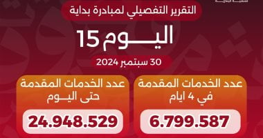 الدكتور خالد عبدالغفار يعلن وصول عدد خدمات المبادرة الرئاسية «بداية» لـ24.9 مليون خدمة