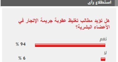 94% من القراء يطالبون بتغليظ عقوبة جريمة الإتجار في الأعضاء البشرية