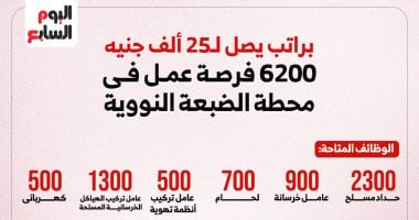 تفاصيل 6200 فرصة عمل فى محطة الضبعة النووية.. إنفوجراف