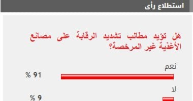 91% من القراء يطالبون بتكثيف الرقابة على مصانع الأغذية غير المرخصة