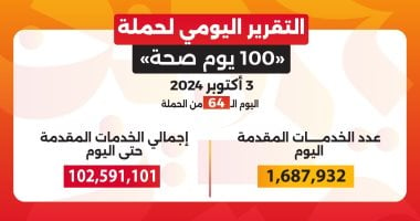 حملة «100 يوم صحة» قدمت أكثر من 102 مليون خدمة مجانية خلال 64 يوما