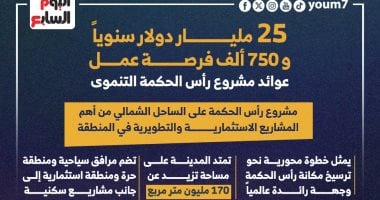 25 مليار دولار سنويا و750 ألف فرصة عمل.. عوائد مشروع رأس الحكمة (إنفوجراف)