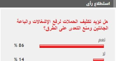 %86 من القراء يطالبون بتكثيف الحملات لرفع الإشغالات ومنع التعدى على الطرق