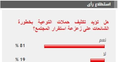 %81 من القراء يطالبون بتكثيف حملات التوعية بخطورة الشائعات على زعزعة استقرار المجتمع