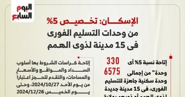 الإسكان تخصص 5% من وحدات الحجز الفورى لذوى الهمم.. انفوجراف