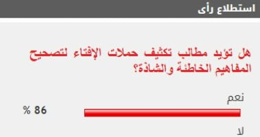 86% من القراء يطالبون بتكثيف حملات الإفتاء لتصحيح المفاهيم الخاطئة والشاذة