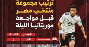 ترتيب مجموعة منتخب مصر قبل مواجهة موريتانيا الليلة.. إنفو جراف