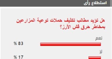 %83 من القراء يطالبون بتكثيف حملات توعية المزارعين بمخاطر حرق قش الأرز