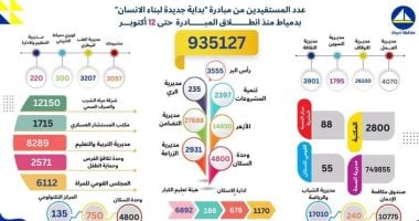 محافظة دمياط: 950 ألف مواطن استفادوا من مبادرة "بداية" حتى الآن