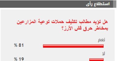 %81 من القراء يطالبون بتكثيف حملات توعية المزارعين بمخاطر حرق قش الأرز