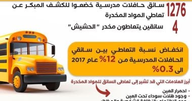 انخفاض نسبة تعاطى المخدرات بين سائقي المدارس لـ0.3% .. إنفوجراف