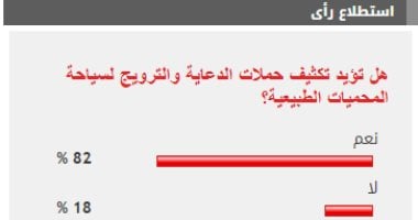 %82 من القراء يطالبون بتكثيف حملات الدعاية والترويج لسياحة المحميات الطبيعية