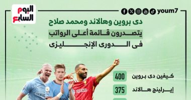 دى بروين وهالاند وصلاح يتصدرون أعلى الرواتب فى الدورى الإنجليزى.. إنفوجراف