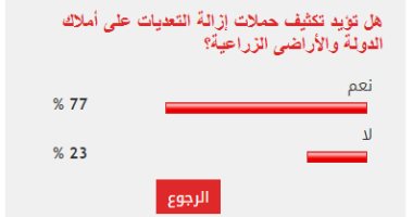 %77 من القراء يؤيدون تكثيف حملات إزالة التعديات على أراضى أملاك الدولة